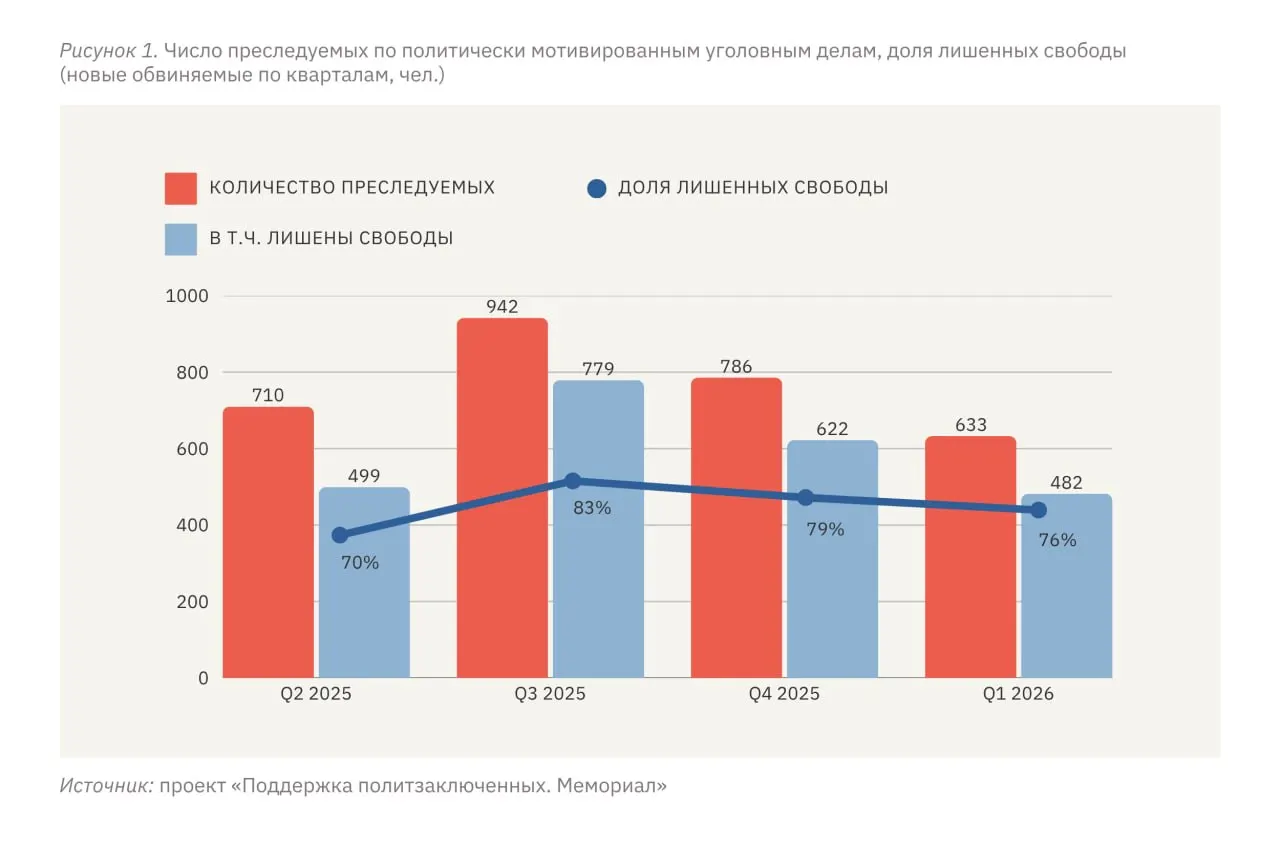 За январь–март 2026 года по политически мотивированным делам преследованию подверглись 633 человека, из них 482 лишены свободы; уровень репрессий в отношении жителей оккупированных территорий Украины в несколько раз выше, чем в России.