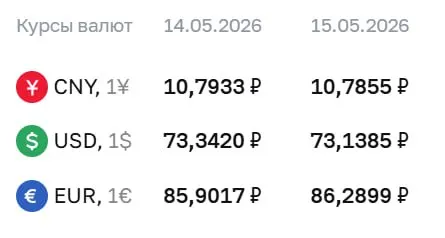 Официальный курс Центробанка на 15 мая: доллар — ₽73,14, евро — ₽86,29, юань — ₽10,79. По курсу проходят расчёты по ряду инструментов.