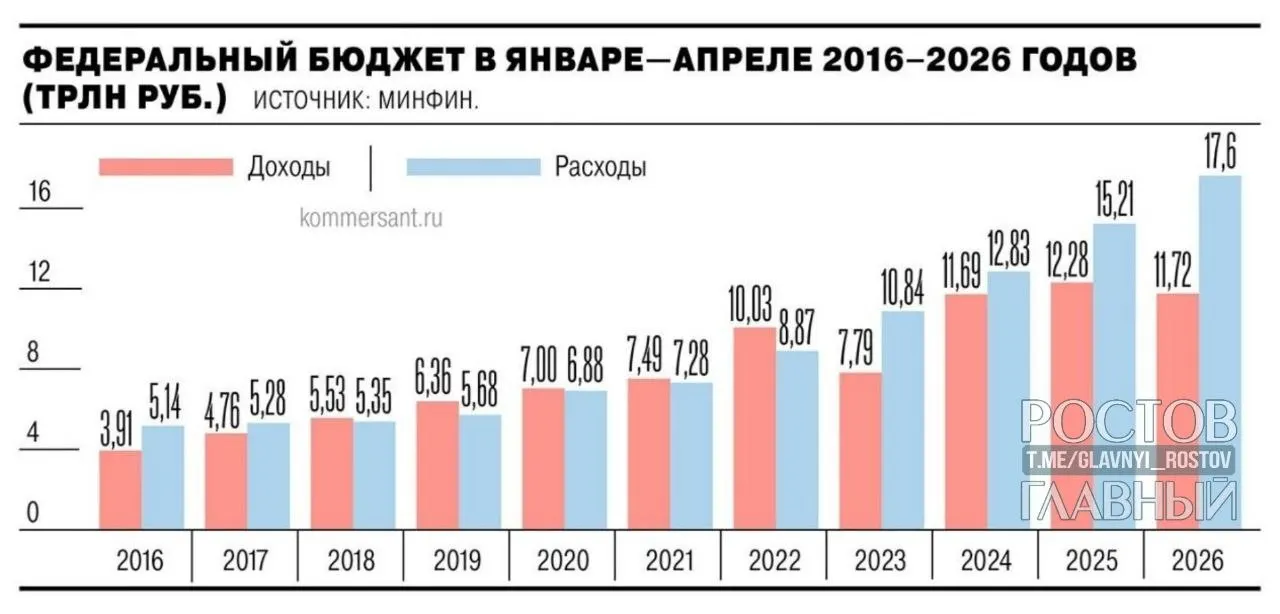 Минфин сообщил, что дефицит составил 5,8 трлн руб. (2,5% ВВП). Показатель почти на 3 трлн руб. выше уровня годичной давности, на 55,2% превышает запланированные 3,8 трлн руб. на год; за апрель рост составил 1,3 трлн руб. (28,4%).