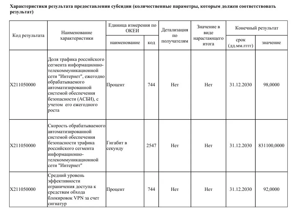 В официальном документе ведомства впервые прямо прописана задача по борьбе с VPN: на модернизацию систем выделят 40 млрд рублей, пропускную способность увеличат до 831 Тбит/с, чтобы охватить до 98% трафика Рунета.