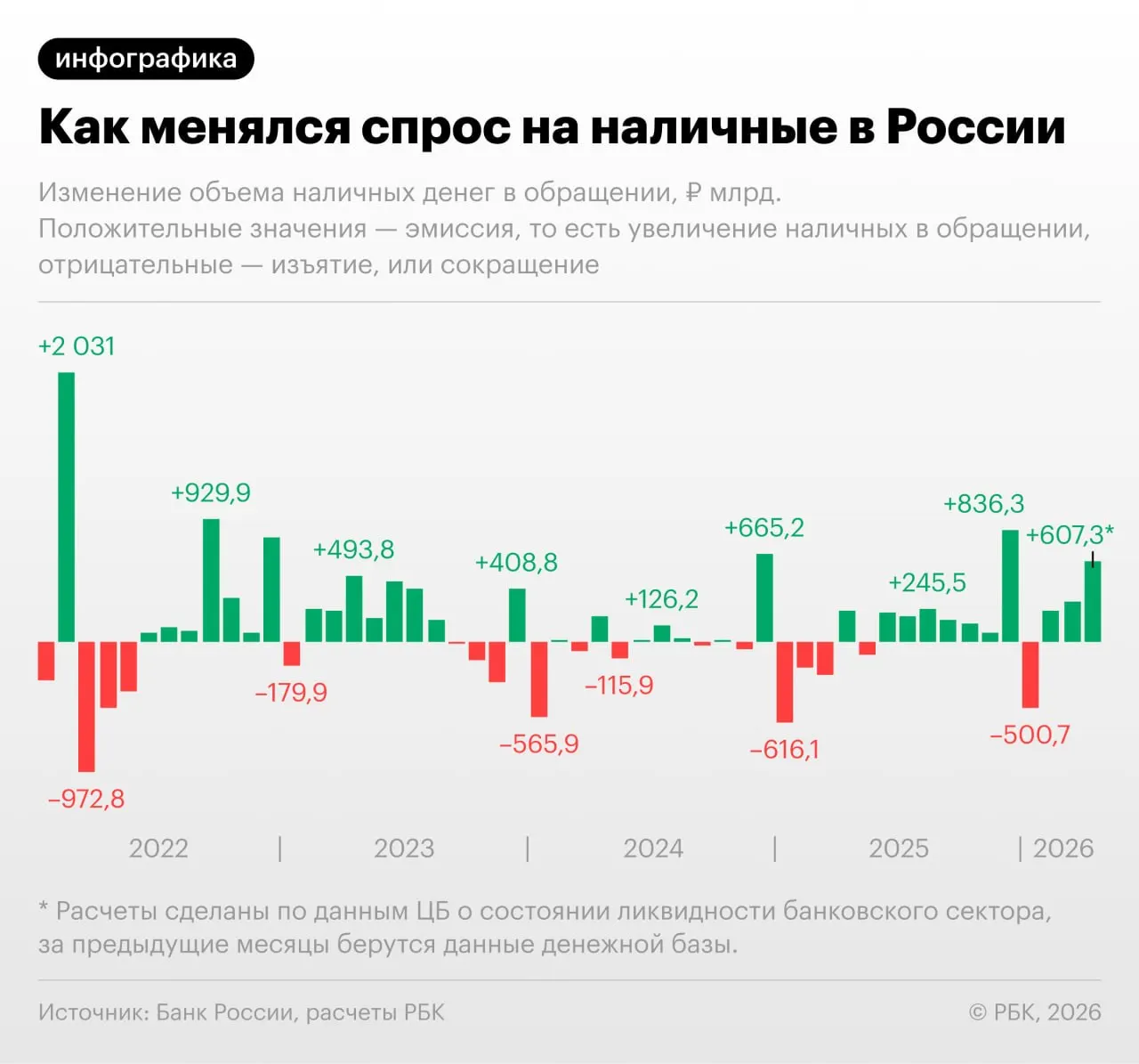 По данным ЦБ, приток наличных в апреле стал рекордным с сентября 2022 года. Эксперты связывают рост с перебоями в работе терминалов и увеличением фискальной нагрузки.