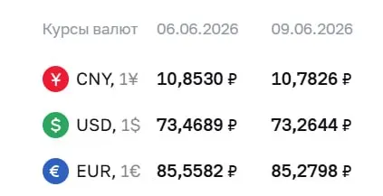 Официальные курсы валют на 9 июня: доллар — 73,26 ₽ (‑0,20 ₽), евро — 85,28 ₽ (‑0,28 ₽), юань — 10,78 ₽ (‑0,07 ₽). Эти курсы используются для расчетов по ряду финансовых инструментов.
