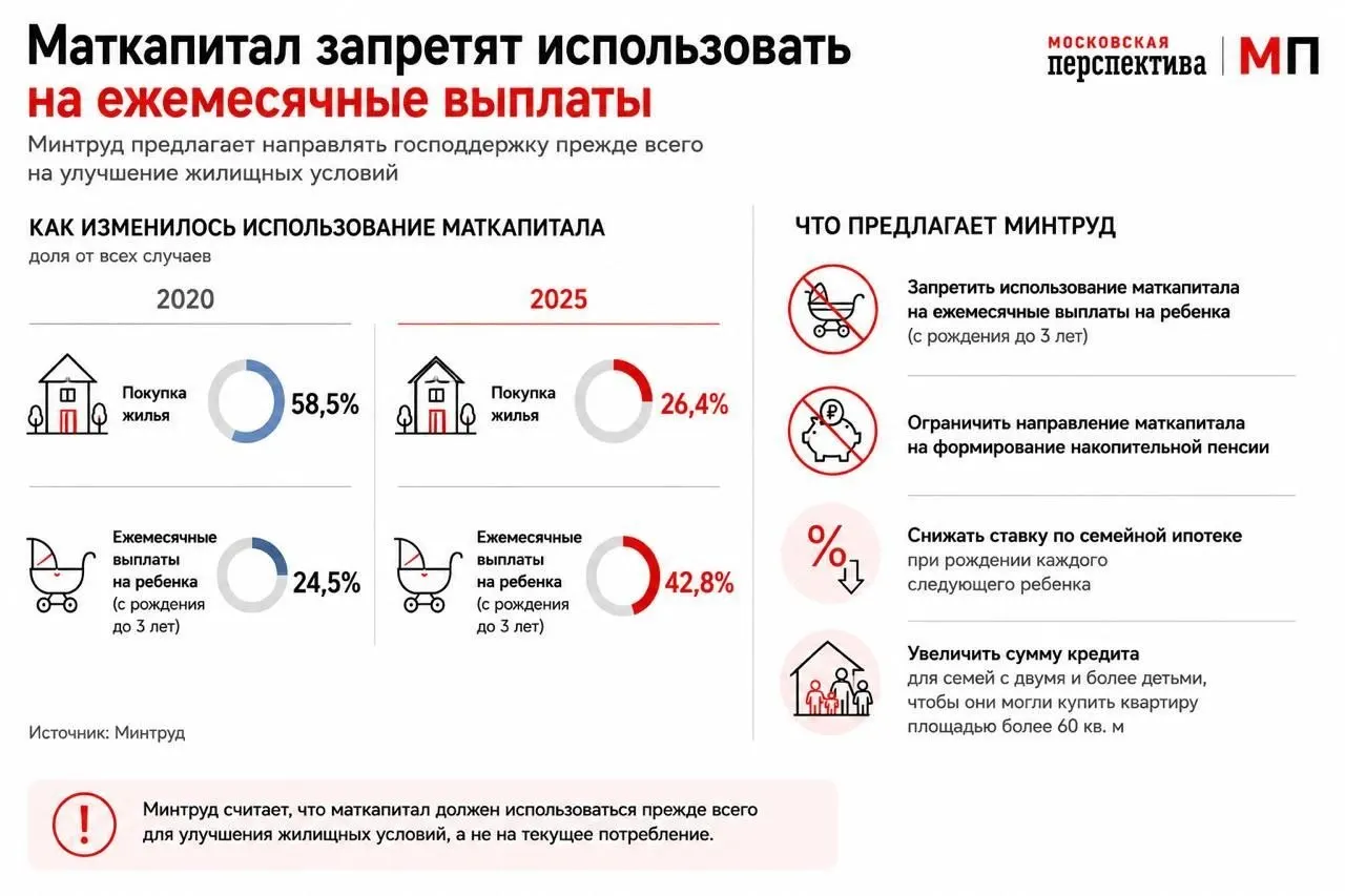 Ведомство предлагает перенастроить использование маткапитала: стимулировать вложение в покупку жилья через изменения в семейной ипотеке и увеличить доступный объём кредитования для многодетных семей.