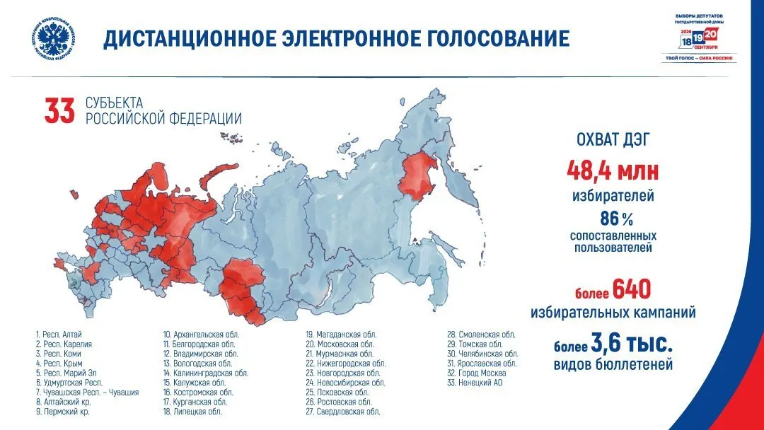Дистанционное электронное голосование запланировано в 33 из 89 субъектов — в основном в тех регионах, где в 2021 году у «Единой России» был ниже среднего результат и где наблюдение более пристальное; охват составит около 48,4 млн избирателей.