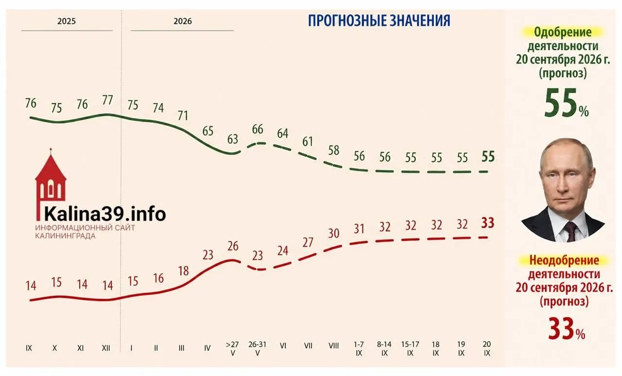 Во внутренней аналитике Кремля предсказывается, что к осени одобрение Владимира Путина может опуститься до 55%, доля недовольных — вырасти до 33%; эксперты связывают это с ростом цен, ухудшением уровня жизни и усталостью от СВО.