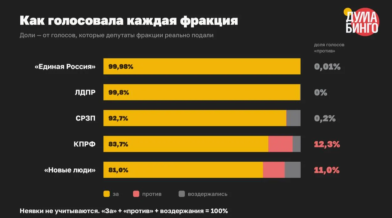 Анализ 59 законов VIII созыва показывает, что против ограничительных поправок парламентарии голосовали крайне редко: 334 «против» из 22 345 учтённых голосов в третьем чтении.