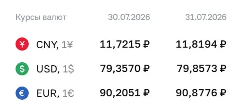 Банк России установил официальный курс доллара на 31 июля на уровне 79,86 ₽ — это максимум с 3 апреля. Евро и юань также показали рост.