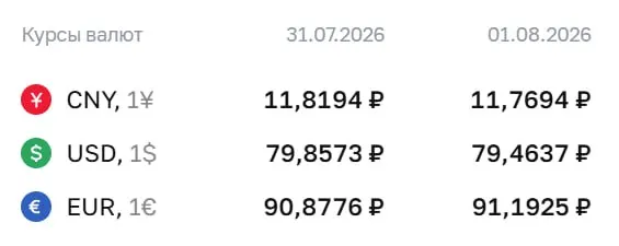Официальный курс на 3 августа: доллар — 79,46 ₽, евро — 91,19 ₽, юань — 11,77 ₽. По курсу Центробанка проходят расчеты по ряду финансовых инструментов.