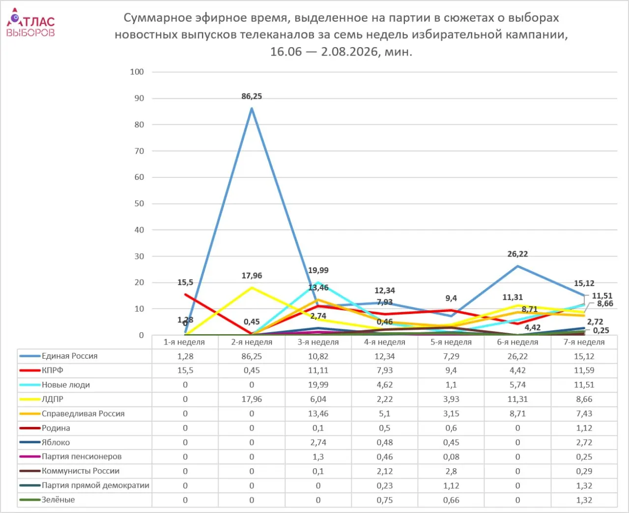 За неделю кампании лидером по эфиру остаётся «Единая Россия» — около 15 минут, тогда как Яблоко и другие непарламентские партии упоминаются всего пару минут. Аналитика освещения телеканалов показывает динамику и пропорции между фракциями.
