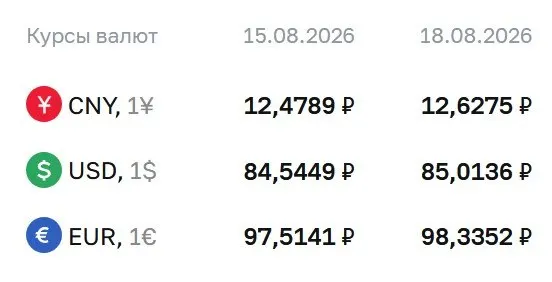Официальный курс на 18 августа: доллар — 85,01 руб., евро — 98,34 руб., юань — 12,63 руб.; расчеты по ряду инструментов проходят по курсу Центробанка.