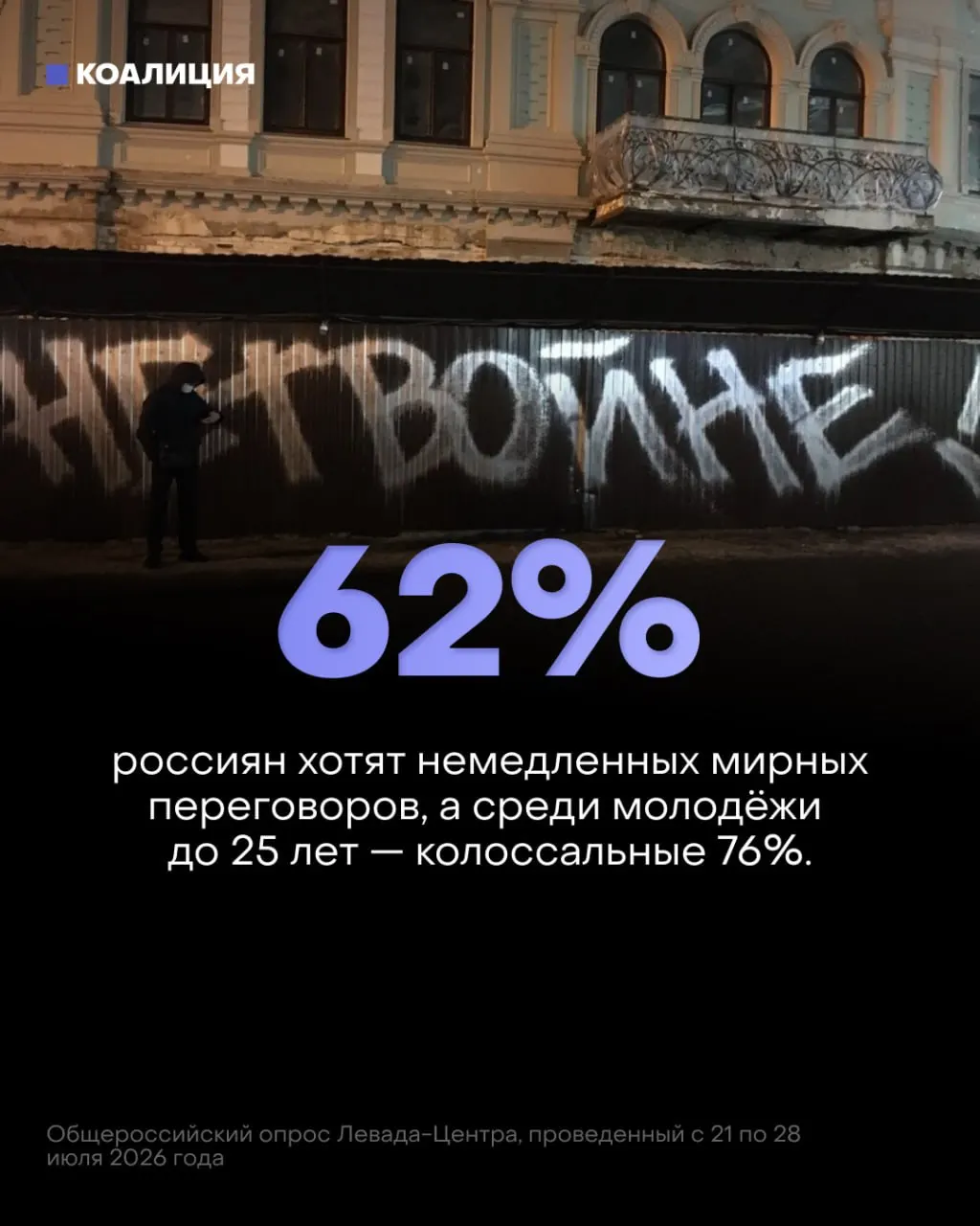 Опрос показывает, что 62% россиян и 76% молодёжи выступают за немедленные мирные переговоры; население ощущает рост напряжённости и экономические последствия конфликта.