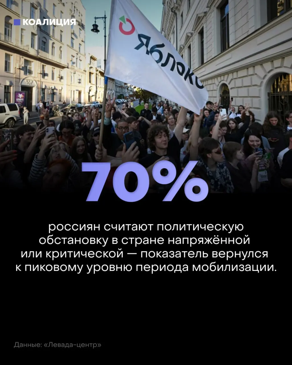 Доля населения, считающая политическую обстановку напряжённой или взрывоопасной, достигла пиков после мобилизационных событий, согласно данным опросов.