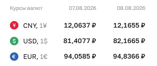 ЦБ России поднял официальный курс доллара выше 82 рублей впервые за 4,5 месяца; на выходные доллар достиг 82,17 ₽, евро — 94,84 ₽, юань — 12,17 ₽.