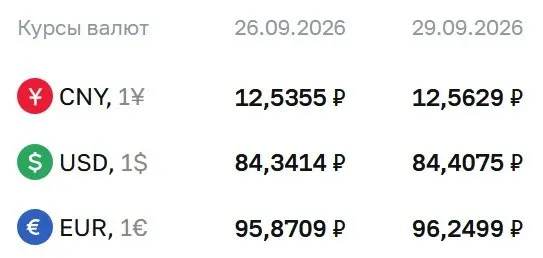 Официальный курс валют на сегодня: доллар — 84,41 ₽, евро — 96,25 ₽; по курсам Банка обсуждаются расчеты по разным инструментам.