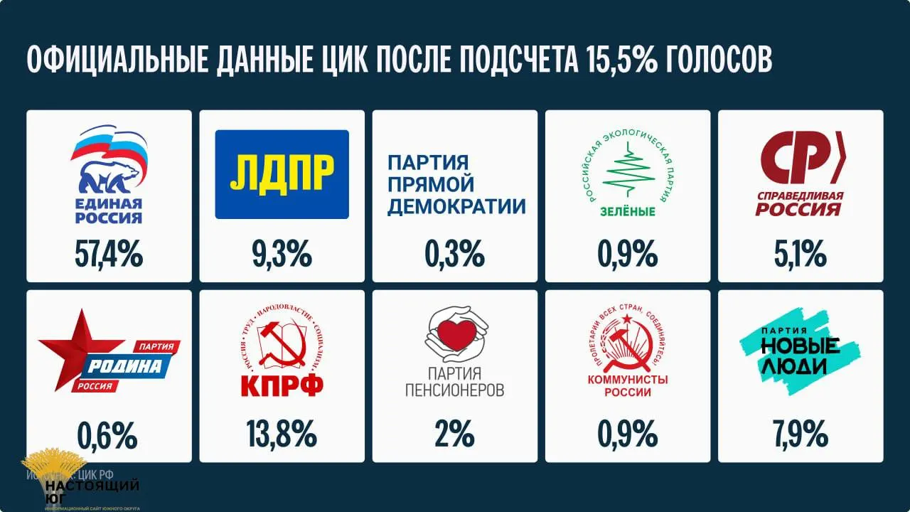 По состоянию на сейчас учтено 15,5% голосов; окончательные итоги будут объявлены не ранее 25 сентября.
