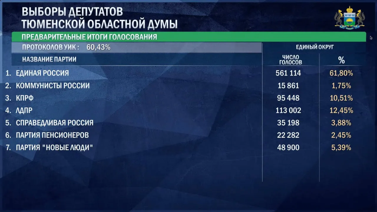 Единая Россия набирает 61,8% голосов, ЛДПР — 12,45%, КПРФ — 10,51%, Новые люди — 5,39%. Далее следуют Справедливая Россия, Партия пенсионеров и Коммунисты России. Подробности по регионам будут уточняться.