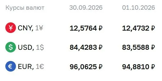 Официальный курс на 1 октября: доллар — 83,56 рубля; евро — 94,88 рубля; юань — 12,47 рубля.