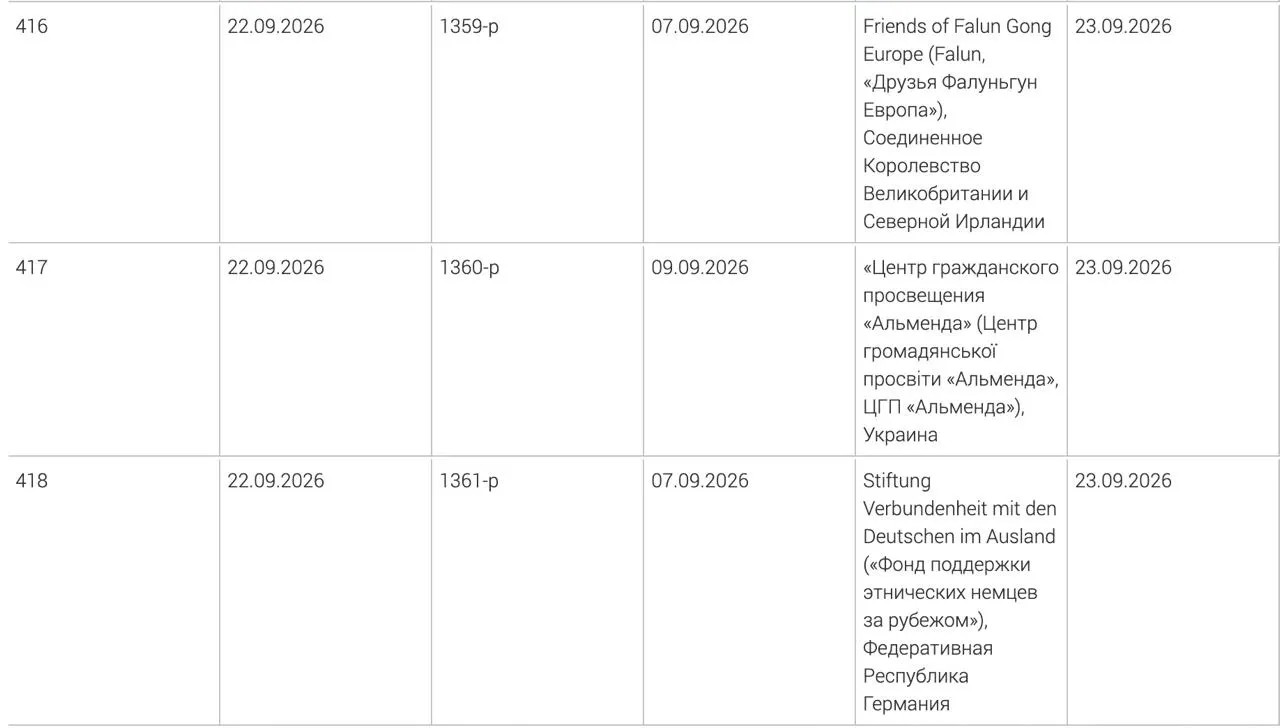 В список нежелательных включены Фонд поддержки этнических немцев за рубежом, украинский центр гражданского просвещения «Альменда» и британская организация «Друзья Фалуньгун Европа».