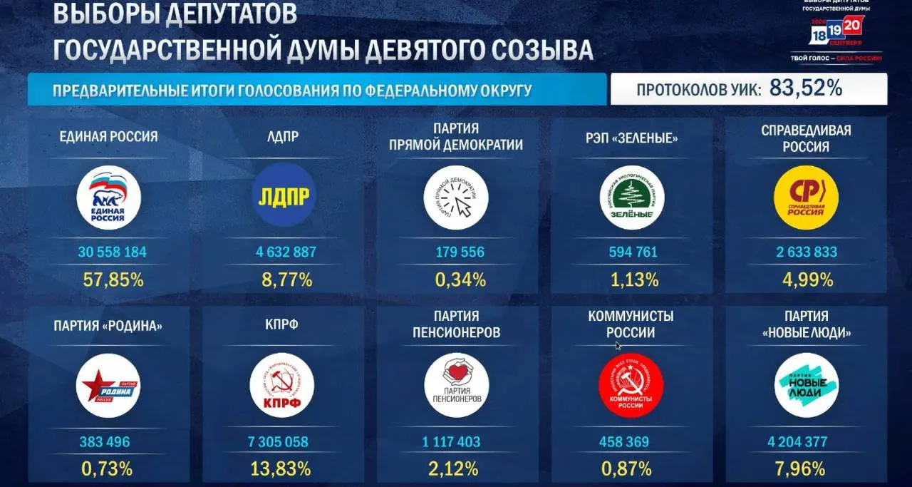 После обработки 87,91% протоколов Единая Россия набирает 57,87% голосов, КПРФ — 13,84%, ЛДПР — 8,86%, «Новые люди» — 7,94%, «Справедливая Россия» — 4,95%.