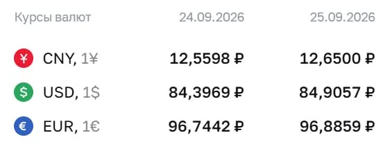 Официальные курсы на пятницу: доллар — 84,91 ₽, евро — 96,89 ₽, юань — 12,65 ₽; ЦБ проводит расчеты по облигациям и фьючерсам на доллар и евро.
