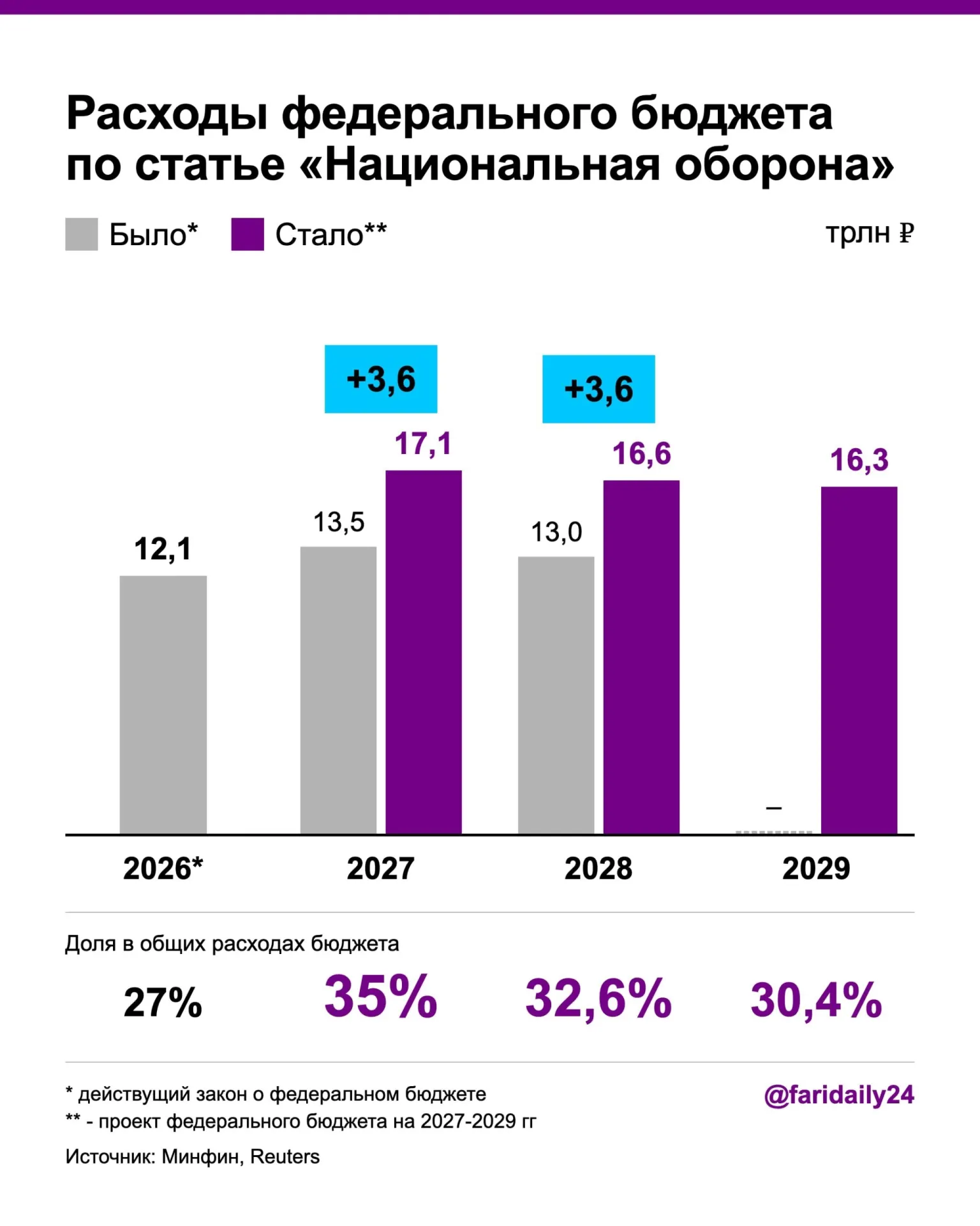 В проекте бюджета выросли военные траты: 17,1 трлн ₽ на 2027 год и 16,6 трлн ₽ — на 2028 год; дефицит и госдолг растут за счет новых налогов и сборов, при этом сокращаются программы здравоохранения.