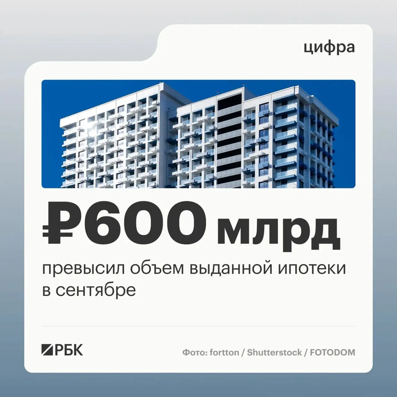 В сентябре 2026 года банки выдали россиянам 123,8 тыс. ипотечных кредитов на 608,5 млрд руб., что стало максимумом с декабря прошлого года (802,9 млрд руб.). По данным Frank RG рост договоров и объёмов составил 45% и 63%.