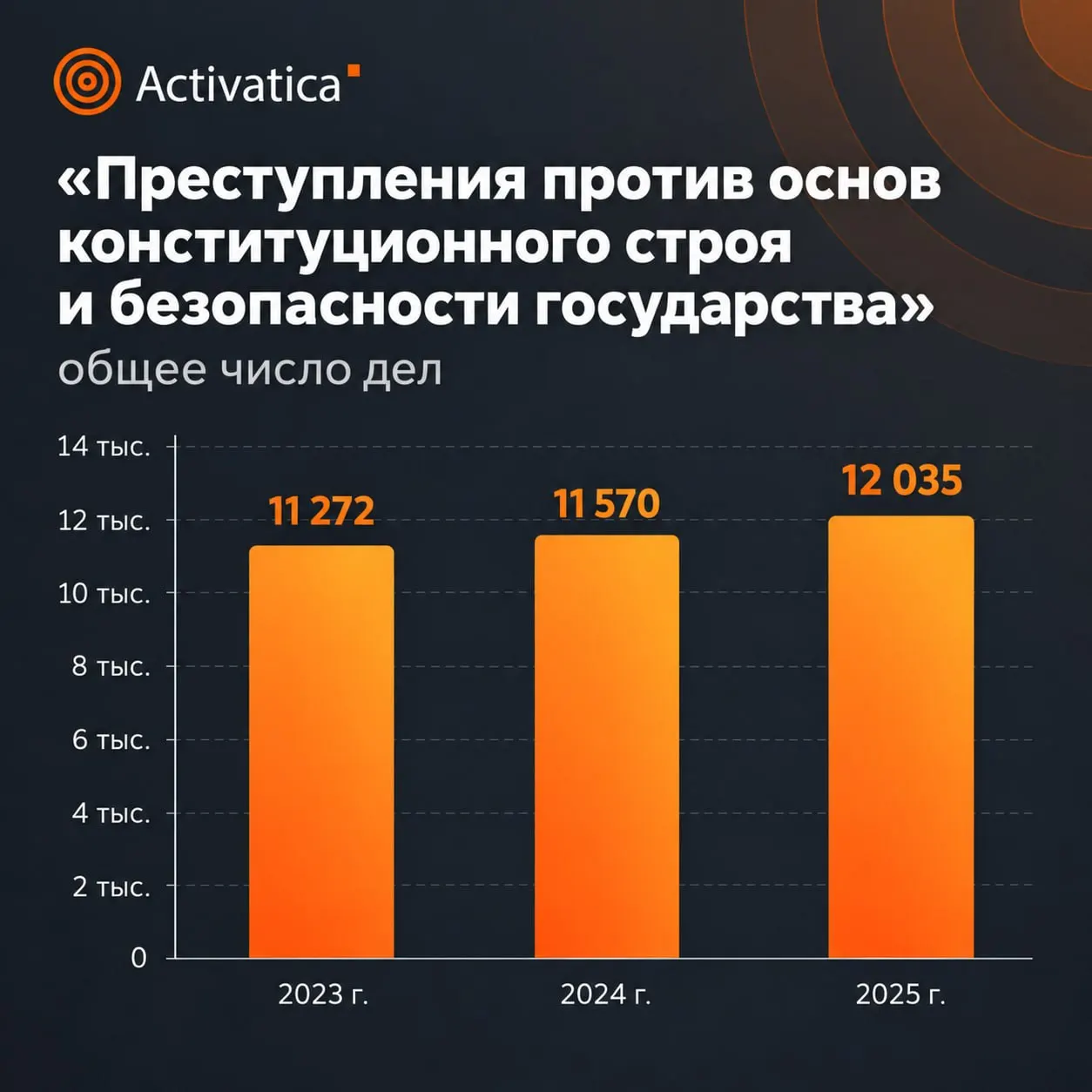 Судебная статистика 2025 года фиксирует рост числа дел и увеличение сроков наказания по главе УК «Преступления против общественной безопасности».