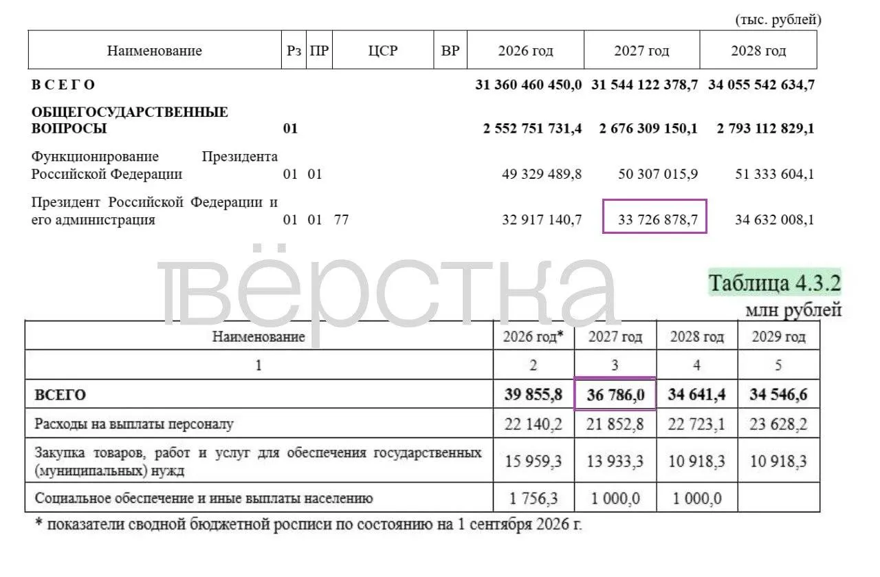 Большая часть расходов бюджета на 2027 год засекречена. Рост затрат на администрацию и оборону сохраняется, часть бюджета остаётся скрытой.