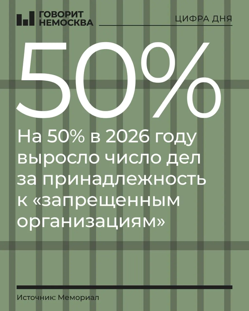 За первые девять месяцев 2026 года число дел по принадлежности к запрещённым организациям выросло на 50%; наиболее резкие скачки зафиксированы среди сторонников Навального, Свидетелей Иеговы и «граждан СССР». Общая тенденция — рост политически мотивированных преследований, источником большинства дел остаётся ФСБ.