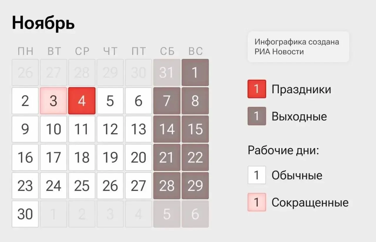 На ближайшие дни в России объявлена четырехдневная рабочая неделя: 2 и 3 ноября — рабочие дни с сокращенным временем; 4 ноября — выходной; 5 и 6 ноября — рабочие дни.
