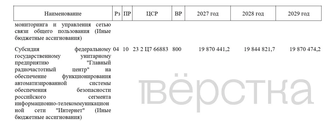 За три года планируется потратить почти 60 млрд рублей на блокировку сайтов и противодействие VPN; расходы Роскомнадзора в 2027 году достигнут примерно 31,8 млрд рублей.