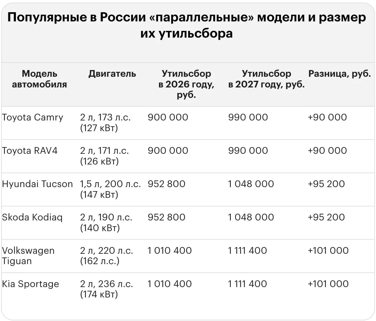 Повышение тарифа на утилизацию автомобилей увеличит стоимость ввоза подержанных и новых иномарок в Россию — приведены конкретные примеры по популярным моделям.