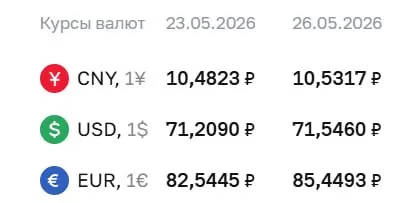 Официальный курс на 26 мая: доллар вырос на 34 копейки, евро — почти на 3 рубля. Курсы используются для расчётов по облигациям и фьючерсам.