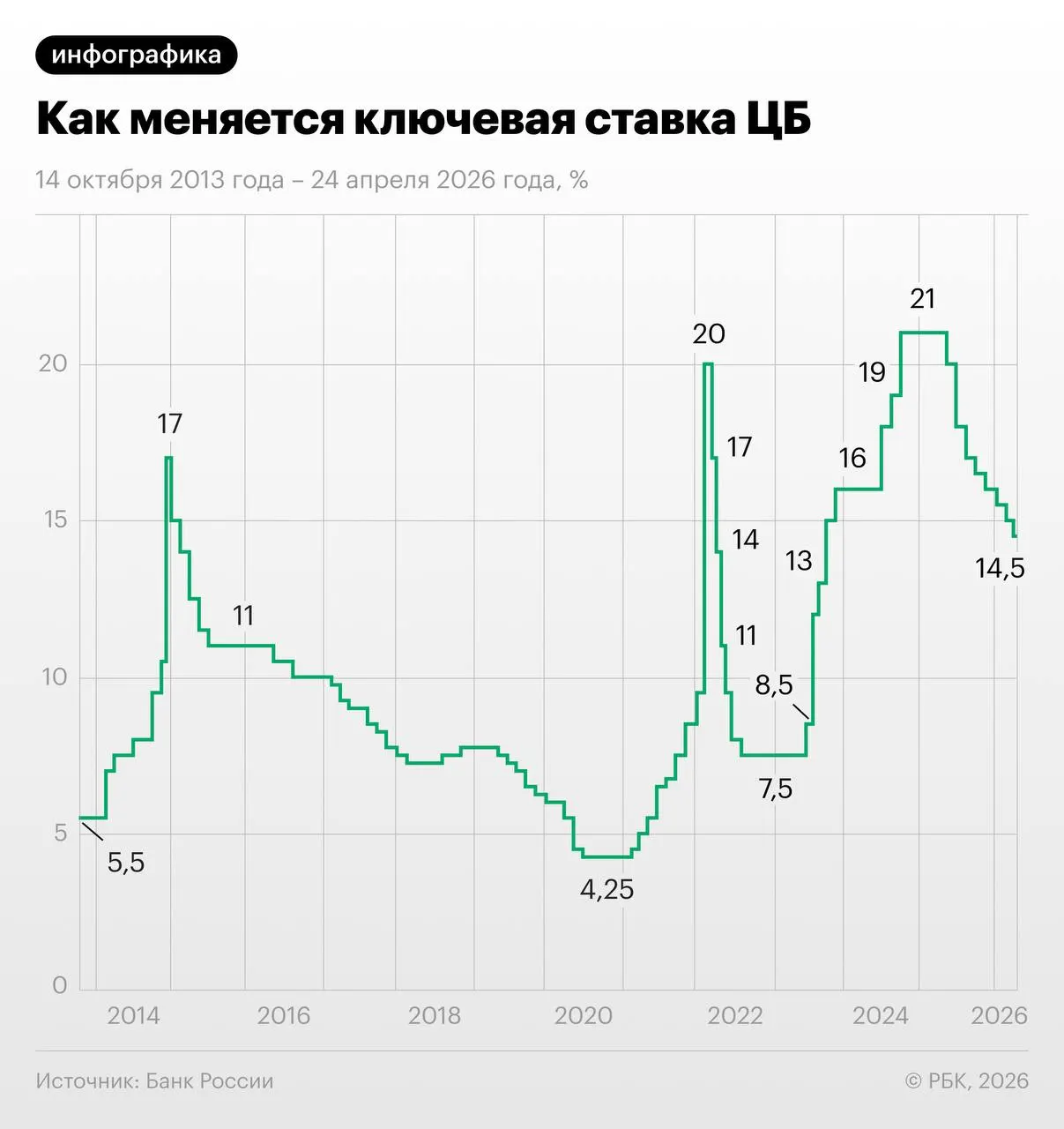 Свопы отражают прогноз о двух этапах снижения ставки в июне–июле с последующей паузой и выходом на 13–13,25% к концу года; часть экспертов считает такую траекторию спорной из‑за осенней индексации тарифов.