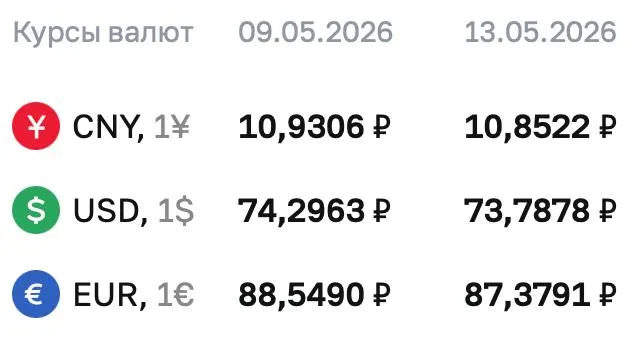 Официальный курс Центробанка на 13 мая: доллар — ₽73,7878; евро — ₽87,3791; юань — ₽10,8522. По курсу ЦБ проходят расчёты по ряду инструментов, включая облигации и фьючерсы.
