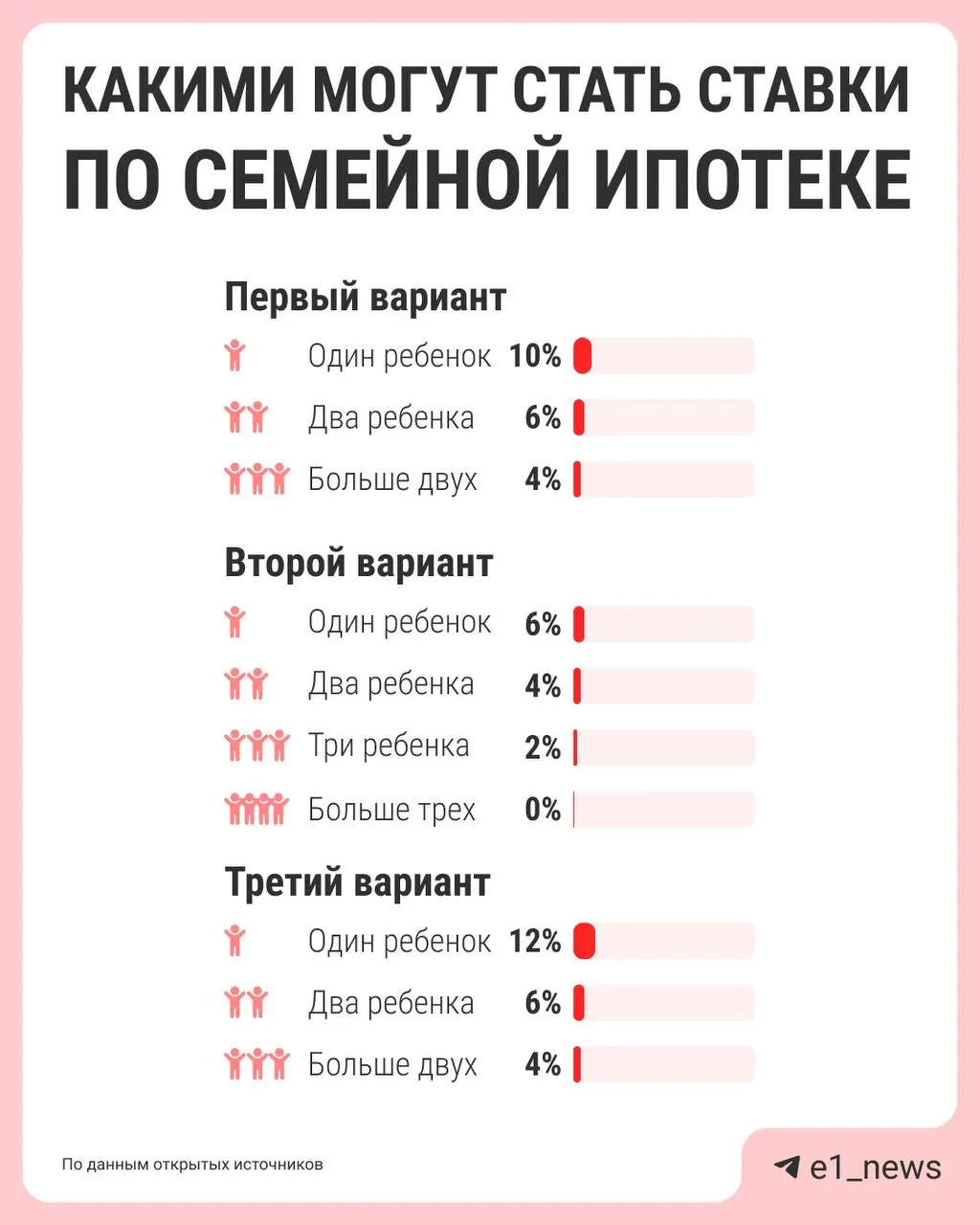 Власти обсуждают переход от единой ставки 6% к дифференцированным ставкам: чем больше детей — тем ниже процент. Предложения должны подготовить к лету.