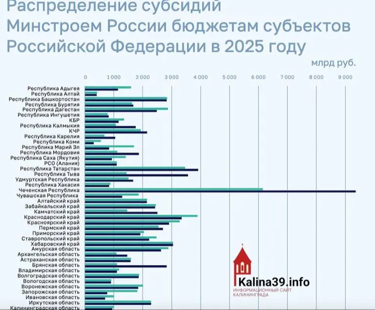 По итогам 2025 года региону направили около 950 млн рублей на ЖКХ, переселение из аварийного жилья и модернизацию инфраструктуры — существенно меньше, чем у ряда других субъектов.