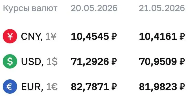 Официальный курс Банка России на 21 мая: доллар — ₽70,9509, евро — ₽81,9823, юань — ₽10,4161. По курсу ЦБ проводятся расчеты по облигациям и фьючерсам.