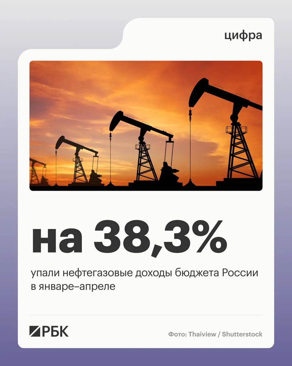 За четыре месяца 2026 года нефтегазовые поступления снизились до 2 298 млрд руб. на фоне прошлых падений цен на нефть; при этом ненефтегазовые доходы и НДС росли, а расходы бюджета увеличились на 15,7%.