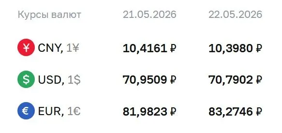 ЦБ понизил официальный курс доллара до 70,79 ₽ на 22 мая. Евро вырос до 83,27 ₽, юань — 10,40 ₽. Курсы используются для расчетов по замещающим облигациям и фьючерсам.