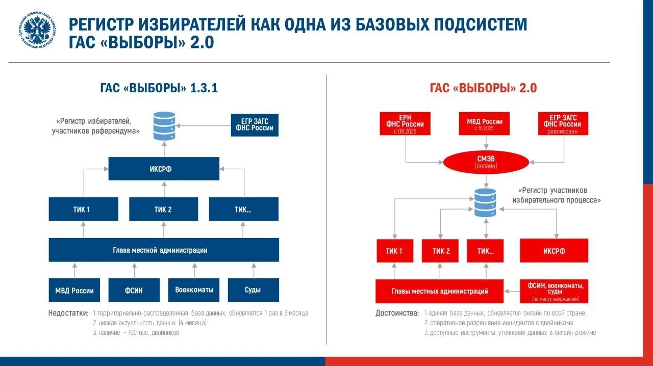 Центризбирком утвердил регламент перевода ГАС 2.0 в режим подготовки к федеральной кампании. Эксперты предупреждают о рисках для доступности и достоверности данных после ошибок в 2025 году и считают, что нововведения могут усложнить контроль за результатами.