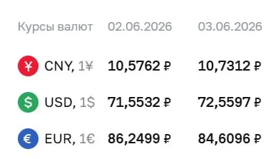 Официальный курс на 3 июня: доллар вырос до 72,56 ₽ (+1,01 ₽), евро опустился до 84,61 ₽ (−1,64 ₽), юань — 10,73 ₽. Изменения отражаются в расчетах по облигациям и фьючерсам.