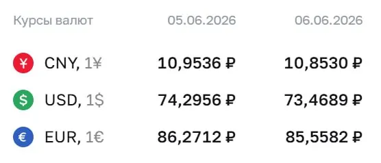 Официальный курс валют на 8 июня: доллар ₽73,47, евро ₽85,56, юань ₽10,85. По курсу ЦБ проходят расчеты по облигациям и фьючерсам.
