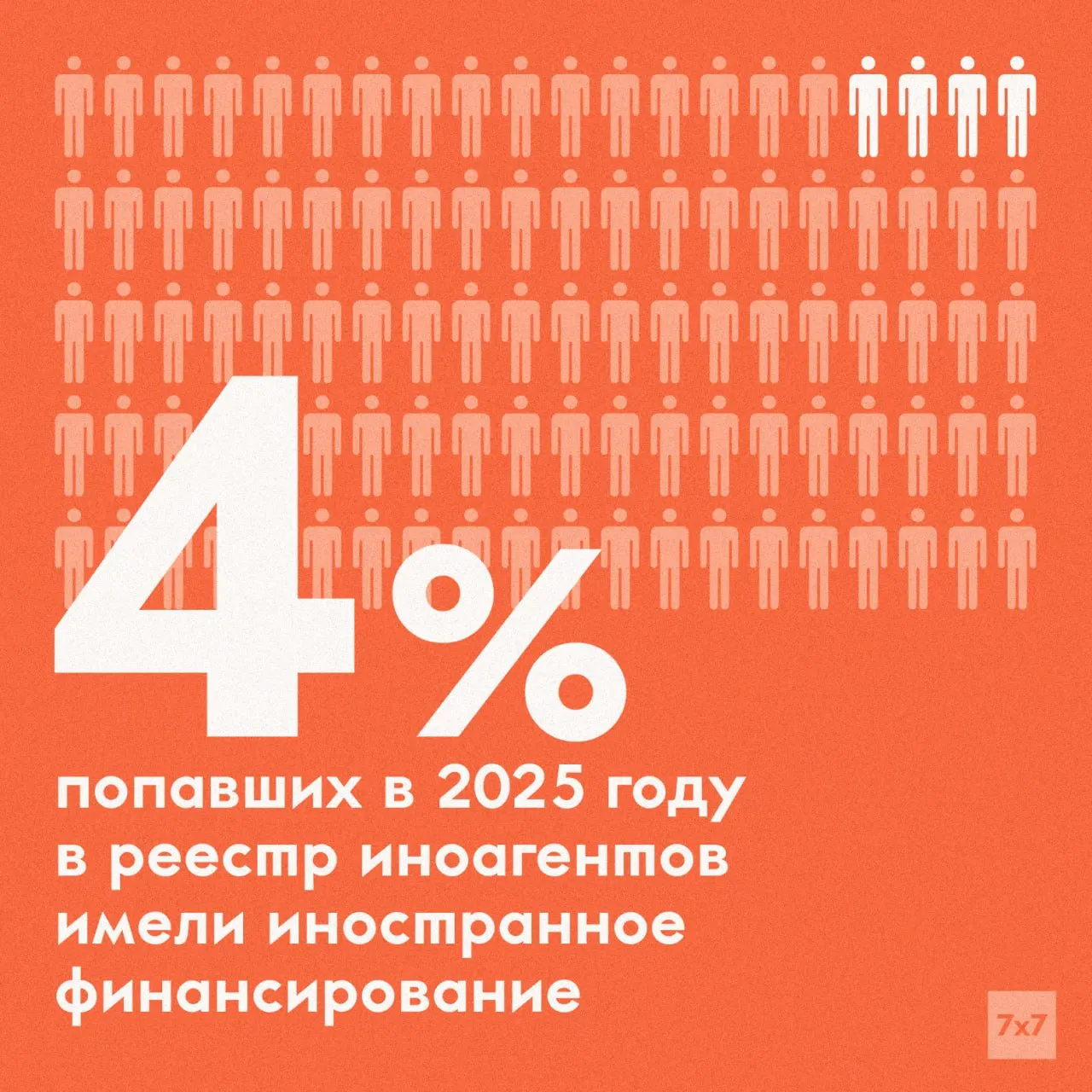 Заместитель министра юстиции Олег Свидоренко сообщил, что у 96% лиц и организаций со статусом «иностранный агент» не нашли зарубежного финансирования; с 2022 года для внесения в реестр достаточно признака «иностранного влияния».