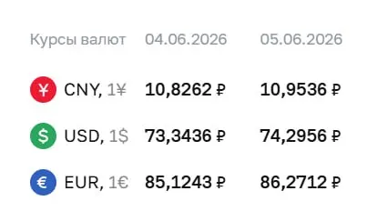 Официальный курс Банка России на 5 июня: доллар подорожал до 74,30 ₽, евро — до 86,27 ₽, юань также вырос.