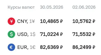 Официальный курс на 2 июня: доллар — 71,55 ₽ (+0,53), евро — 86,25 ₽ (+3,61), юань — 10,58 ₽ (+0,09). Курсы используются для расчётов по ряду финансовых инструментов.