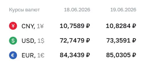 Официальный курс Центробанка на 19 июня: доллар — 73,36 ₽, евро — 85,03 ₽, юань — 10,83 ₽. По курсу ЦБ ведутся расчеты по ряду финансовых инструментов.