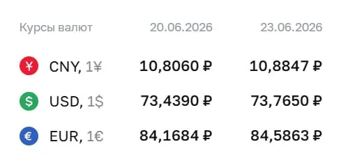 Официальные курсы на 23 июня: доллар — ₽73,77 (+₽0,33), евро — ₽84,59 (+₽0,42). Курсы Центробанка используются для расчётов по ряду финансовых инструментов.