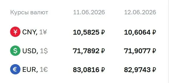 Официальный курс ЦБ на 15 июня: доллар — 71,91 ₽, евро — 82,97 ₽, юань — 10,61 ₽. По курсу ведутся расчёты по облигациям и фьючерсам.