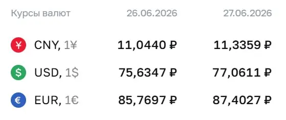 Официальный курс Банка России по доллару превысил отметку 77 ₽. Также выросли евро и юань. По курсу ЦБ проходят расчёты по ряду финансовых инструментов.